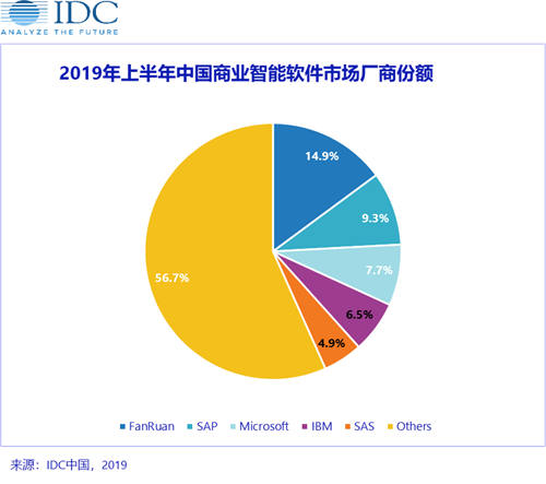IDC發(fā)布2019H1中國商業(yè)智能軟件市場廠商份額排名，帆軟、SAP、微軟分列前三