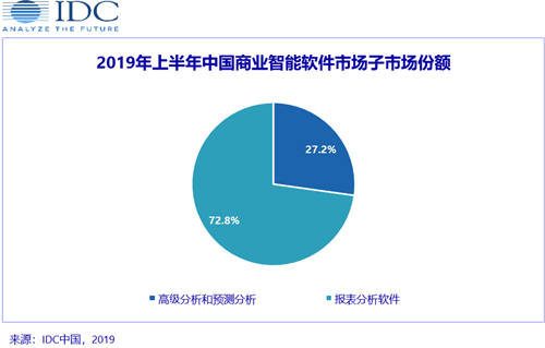 IDC發(fā)布2019H1中國商業(yè)智能軟件市場廠商份額排名，帆軟、SAP、微軟分列前三