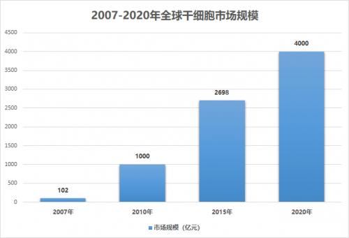 干細胞市場規(guī)模超千億，女性抗衰引領(lǐng)發(fā)展