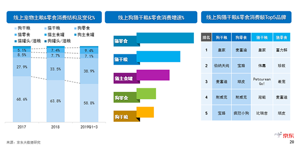 《2019中國寵物消費(fèi)趨勢報告》新鮮出爐，貓咪成年輕人標(biāo)配