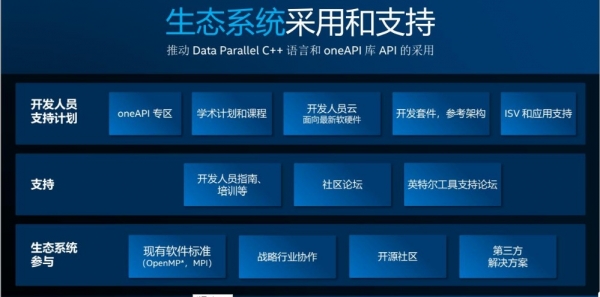 讓開(kāi)發(fā)者更輕松 英特爾oneAPI加速統(tǒng)一跨架構(gòu)編程