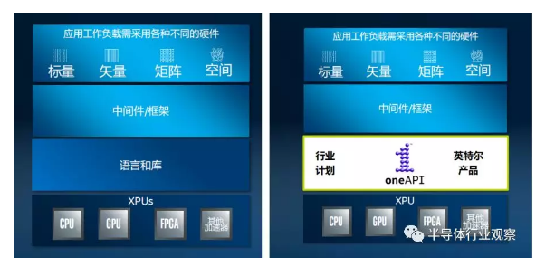 英特爾帶來的新禮物，打造oneAPI統(tǒng)一軟件平臺(tái)