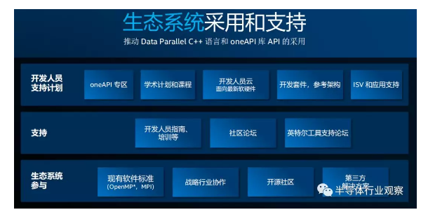 英特爾帶來的新禮物，打造oneAPI統(tǒng)一軟件平臺(tái)