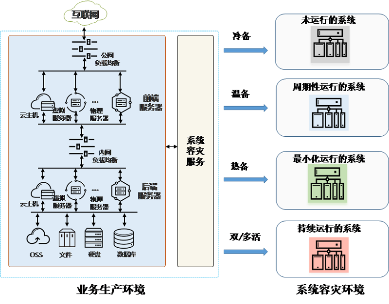 京東云發(fā)布《備份和容災技術白皮書》為客戶提供秒級災備服務
