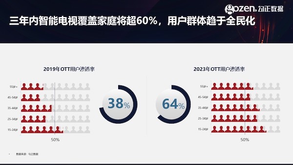 智能電視十年之際，我們總結(jié)了2020年中國家庭智慧屏九大趨勢