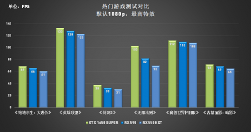 定價(jià)讓玩家大跌眼鏡，RX 5500 XT真“智商檢測卡”