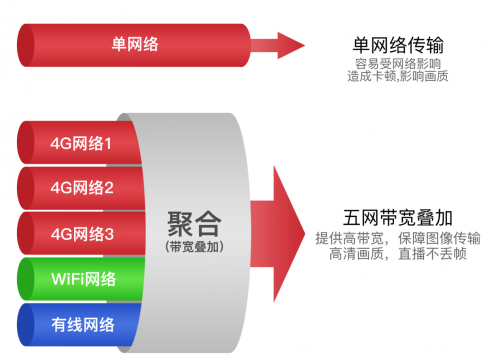 華為通信模組加持Ucast多網(wǎng)聚合技術(shù)，為建設(shè)縣級(jí)融媒體中心助力