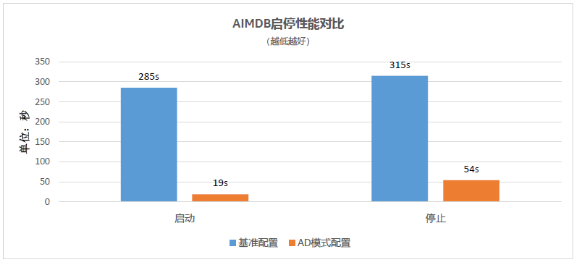 浪潮、英特爾、亞信攜手推出5G計(jì)費(fèi)新方案，性能提升10倍
