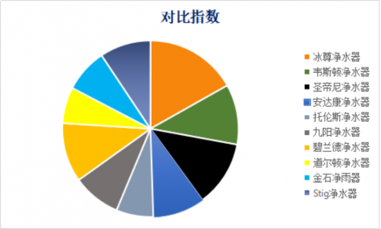 凈水器哪個牌子好？你選對了嗎？來看下排行榜哦！