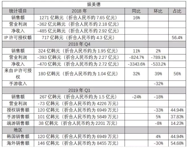 16年《傳奇》IP糾紛要敗，娛美不值德