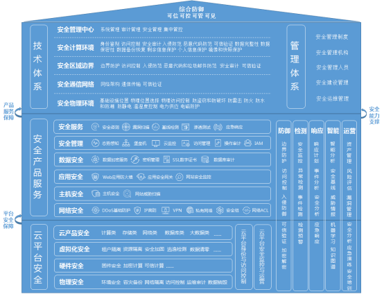 建設(shè)云計(jì)算全場景主動(dòng)安全防護(hù)體系 京東云發(fā)布《網(wǎng)絡(luò)安全等級(jí)保護(hù)合規(guī)能力白皮書》