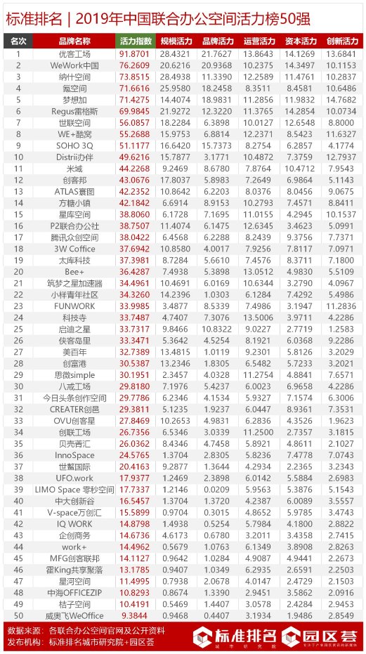 2019年中國聯(lián)合辦公空間活力榜發(fā)布優(yōu)客工場(chǎng)位列榜首