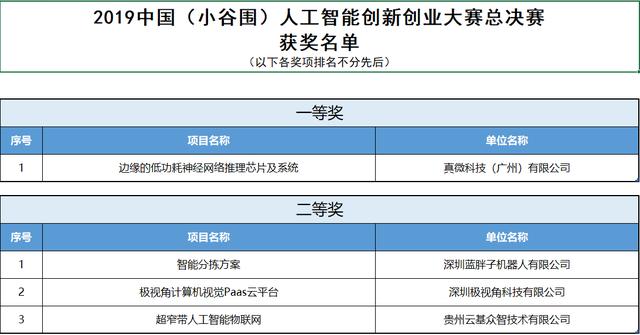 推動人工智能產(chǎn)業(yè)創(chuàng)新發(fā)展2019中國人工智能創(chuàng)新創(chuàng)業(yè)大賽圓滿成功