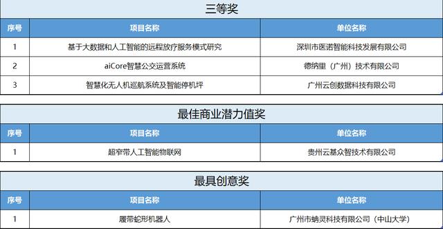 推動人工智能產(chǎn)業(yè)創(chuàng)新發(fā)展2019中國人工智能創(chuàng)新創(chuàng)業(yè)大賽圓滿成功