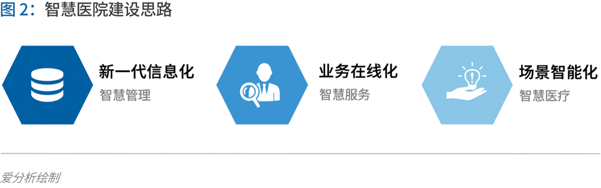 70頁(yè)實(shí)踐報(bào)告，講透智慧醫(yī)院前世今生與未來(lái)圖景 