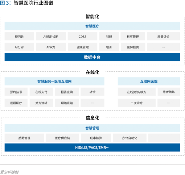 70頁(yè)實(shí)踐報(bào)告，講透智慧醫(yī)院前世今生與未來(lái)圖景 