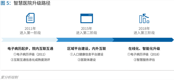 70頁(yè)實(shí)踐報(bào)告，講透智慧醫(yī)院前世今生與未來(lái)圖景 