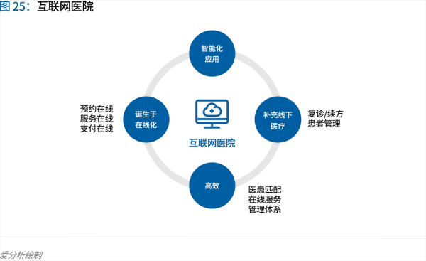 70頁(yè)實(shí)踐報(bào)告，講透智慧醫(yī)院前世今生與未來(lái)圖景 