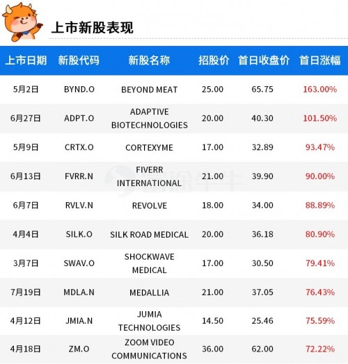 富途證券：2019年美股最賺錢(qián)的10支新股！人造肉領(lǐng)銜榜單