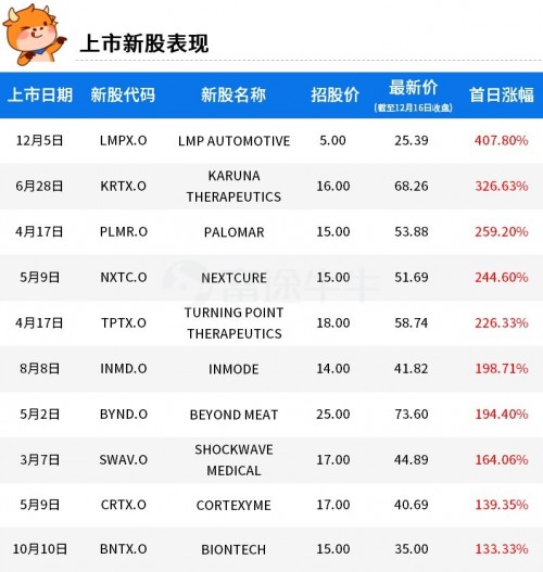 富途證券：2019年美股最賺錢(qián)的10支新股！人造肉領(lǐng)銜榜單