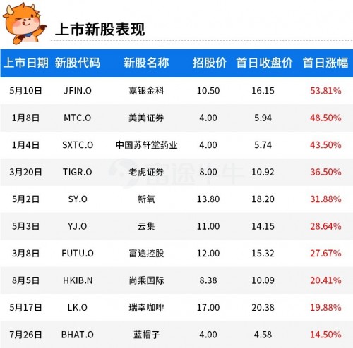 富途證券：2019年美股最賺錢(qián)的10支新股！人造肉領(lǐng)銜榜單