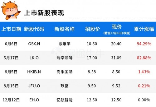 富途證券：2019年美股最賺錢(qián)的10支新股！人造肉領(lǐng)銜榜單