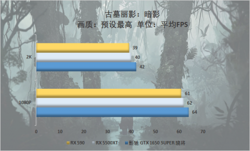 游戲玩家的你會怎么選，千元顯卡大比拼 5500XT真的好？