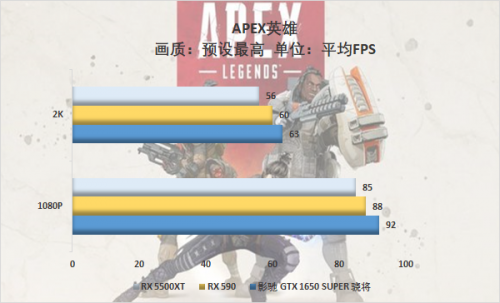 游戲玩家的你會怎么選，千元顯卡大比拼 5500XT真的好？