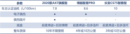 三款精品自主SUV的對決，向標桿發(fā)起挑戰(zhàn)！