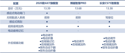 三款精品自主SUV的對決，向標桿發(fā)起挑戰(zhàn)！