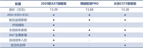 三款精品自主SUV的對決，向標桿發(fā)起挑戰(zhàn)！