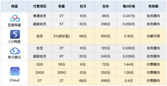 百度網(wǎng)盤空間調(diào)整，大容量網(wǎng)盤還剩多少？