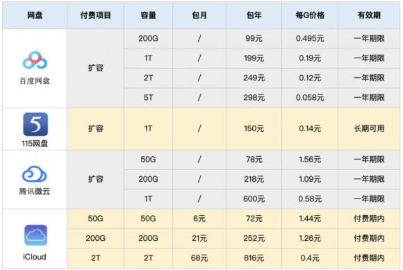 百度網(wǎng)盤空間調(diào)整，大容量網(wǎng)盤還剩多少？