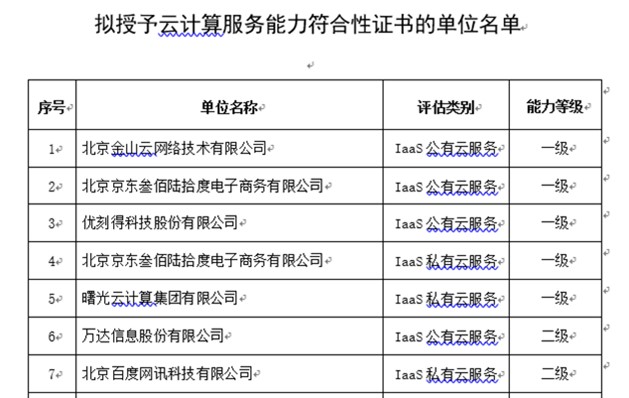 京東云與AI 2019年十五大硬核資質(zhì)與測評盤點(diǎn)