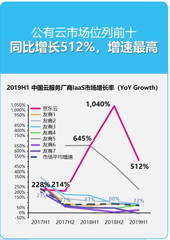 京東云與AI 2019年十五大硬核資質(zhì)與測評盤點(diǎn)