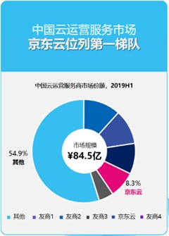 京東云與AI 2019年十五大硬核資質(zhì)與測評盤點(diǎn)