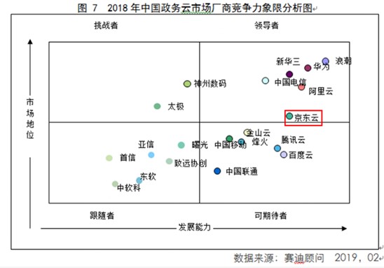 京東云與AI 2019年十五大硬核資質(zhì)與測評盤點(diǎn)