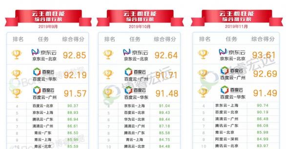 京東云與AI 2019年十五大硬核資質(zhì)與測評盤點(diǎn)