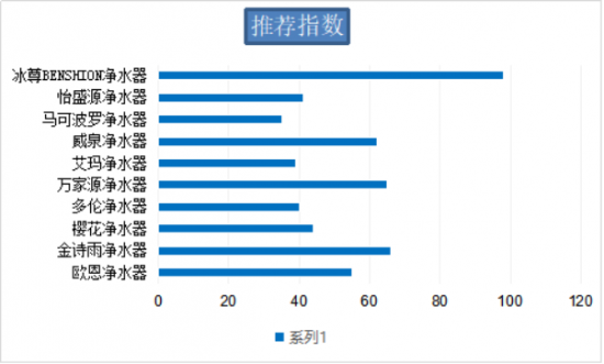 國(guó)際家用凈水器哪個(gè)牌子好呢？看看2019冰尊等國(guó)際凈水器十大品牌