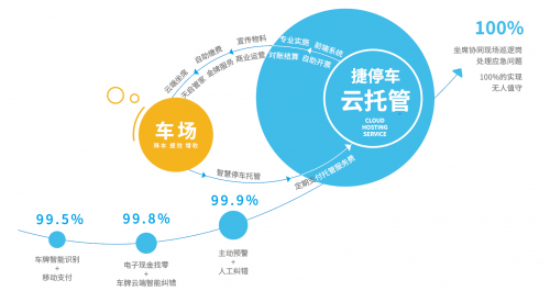 捷停車·云托管落地方正國際大廈！創(chuàng)新車場管理服務(wù)帶來全新智慧體驗(yàn)
