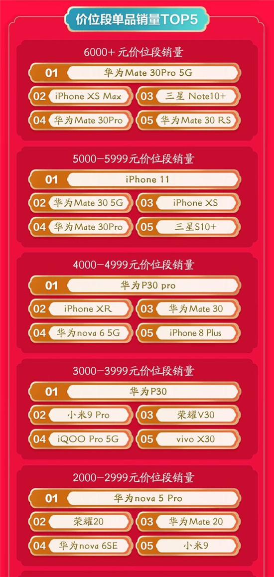 品質(zhì)消費(fèi)深入人心：京東年貨節(jié)開門紅小米奪手機(jī)配件成交額冠軍！