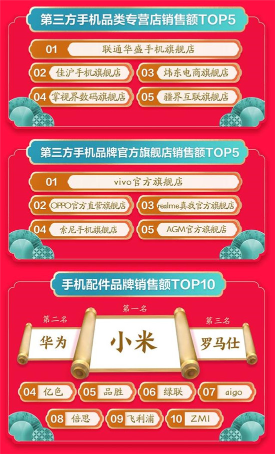 品質(zhì)消費(fèi)深入人心：京東年貨節(jié)開門紅小米奪手機(jī)配件成交額冠軍！