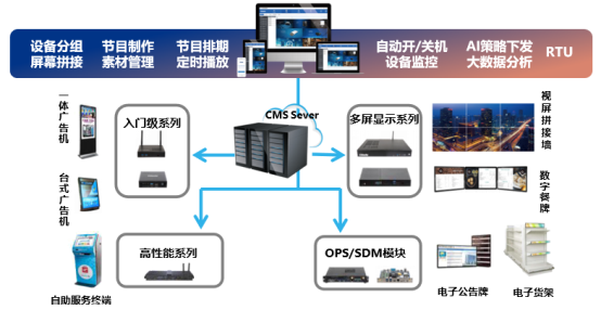 杰和GDSM智慧商顯管理系統(tǒng)，代理商全國火熱招募中