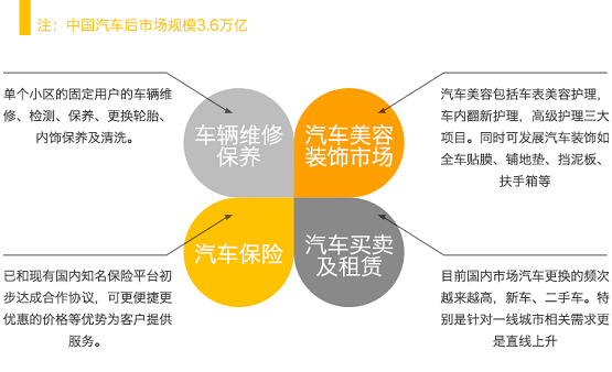 房產(chǎn)退潮，汽車后市場崛起，下一個(gè)王者盤他車輛管家即將誕生！