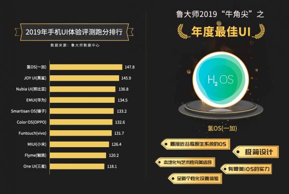 一加氫OS贏了，魯大師牛角尖年度最佳UI！