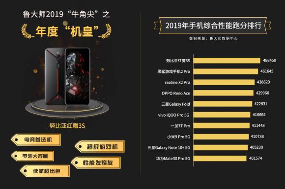 魯大師2019年報(bào)發(fā)布，努比亞紅魔3s榮登手機(jī)綜合性能榜榜首