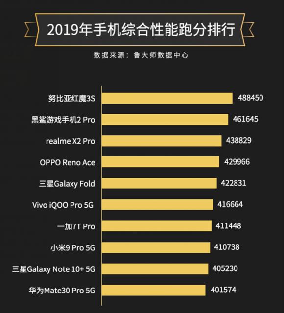 魯大師2019年度手機性能榜：紅魔3S奪冠，第三名意外！