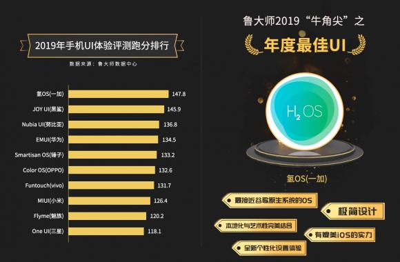 魯大師2019年度”牛角尖“獎(jiǎng)?lì)C布，年度“機(jī)皇”“流暢王”悉數(shù)公布！