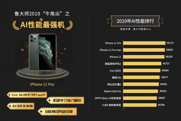 iPhone 11 Pro厲害，拿下魯大師2019年度AI手機(jī)冠軍！