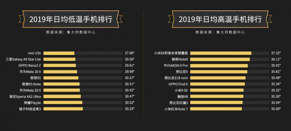 魯大師2019年度溫度排行：三星不再“發(fā)燒”，vivo華為發(fā)力散熱
